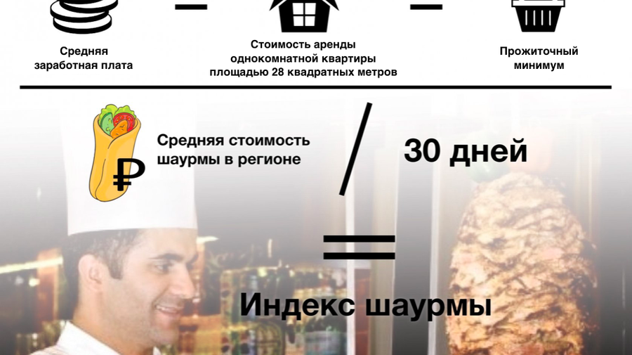 Петербург занял 19-е место по «индексу шаурмы» в России